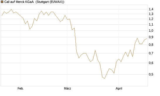 Call auf Merck KGaA [BNP Paribas Emissions- und Handelsges.] Chart