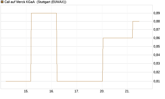 Call auf Merck KGaA [BNP Paribas Emissions- und Handelsges.] Chart