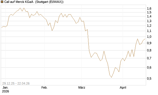 Call auf Merck KGaA [BNP Paribas Emissions- und Handelsges.] Chart