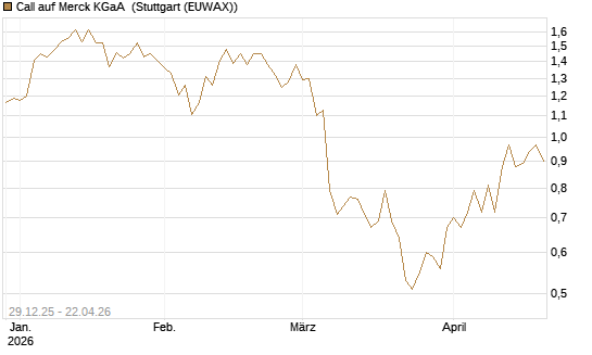 Call auf Merck KGaA [BNP Paribas Emissions- und Handelsges.] Chart