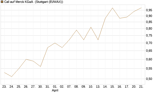 Call auf Merck KGaA [BNP Paribas Emissions- und Handelsges.] Chart