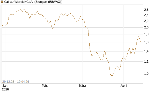 Call auf Merck KGaA [BNP Paribas Emissions- und Handelsges.] Chart
