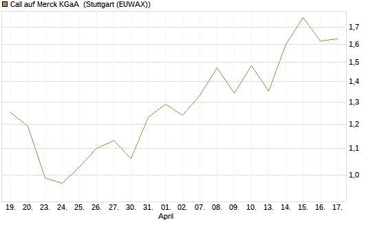 Call auf Merck KGaA [BNP Paribas Emissions- und Handelsges.] Chart