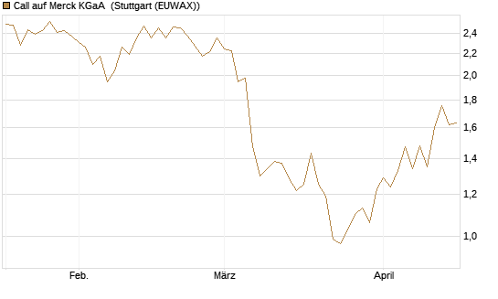 Call auf Merck KGaA [BNP Paribas Emissions- und Handelsges.] Chart
