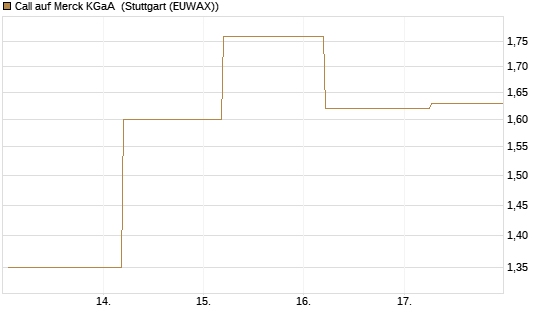 Call auf Merck KGaA [BNP Paribas Emissions- und Handelsges.] Chart