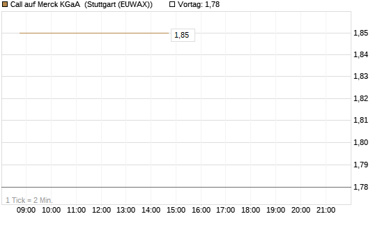 Call auf Merck KGaA [BNP Paribas Emissions- und Handelsges.] Chart