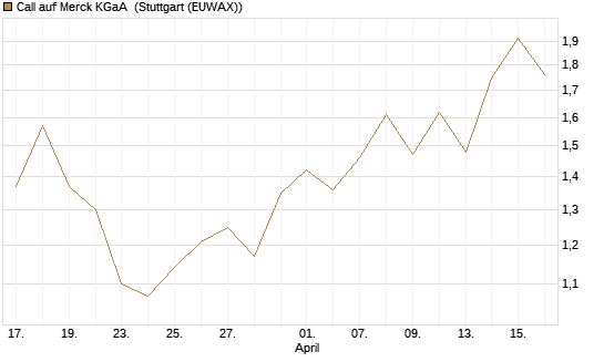 Call auf Merck KGaA [BNP Paribas Emissions- und Handelsges.] Chart