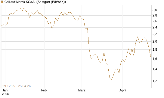 Call auf Merck KGaA [BNP Paribas Emissions- und Handelsges.] Chart