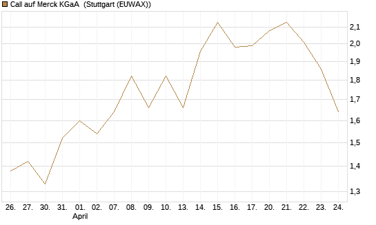 Call auf Merck KGaA [BNP Paribas Emissions- und Handelsges.] Chart