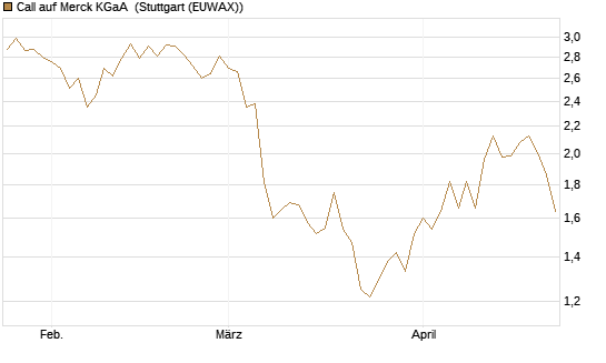 Call auf Merck KGaA [BNP Paribas Emissions- und Handelsges.] Chart