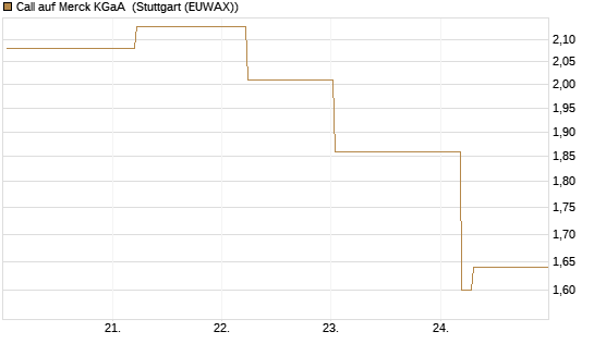 Call auf Merck KGaA [BNP Paribas Emissions- und Handelsges.] Chart