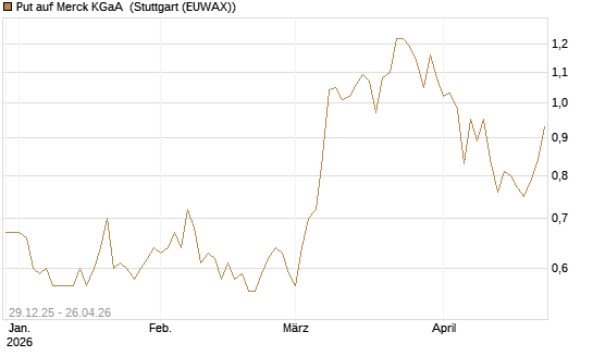 Put auf Merck KGaA [BNP Paribas Emissions- und Handelsges.] Chart