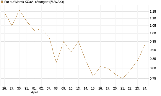 Put auf Merck KGaA [BNP Paribas Emissions- und Handelsges.] Chart