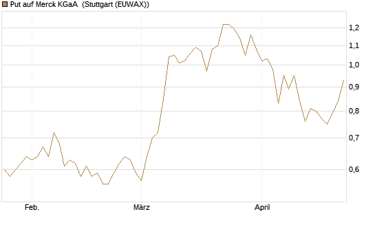 Put auf Merck KGaA [BNP Paribas Emissions- und Handelsges.] Chart