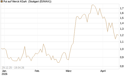 Put auf Merck KGaA [BNP Paribas Emissions- und Handelsges.] Chart