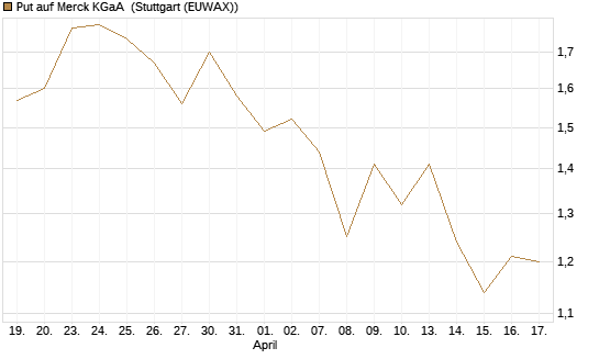 Put auf Merck KGaA [BNP Paribas Emissions- und Handelsges.] Chart