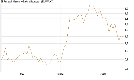 Put auf Merck KGaA [BNP Paribas Emissions- und Handelsges.] Chart