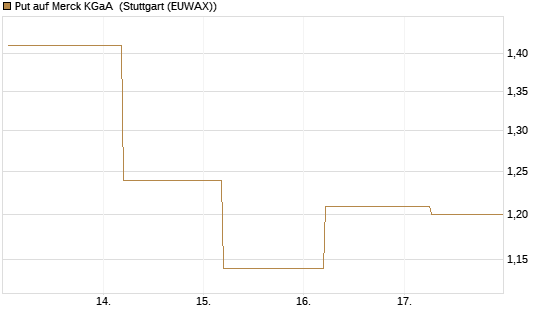 Put auf Merck KGaA [BNP Paribas Emissions- und Handelsges.] Chart