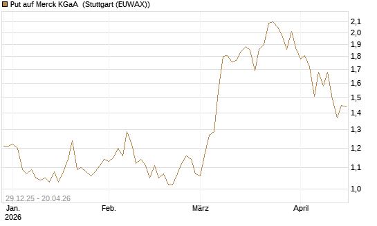Put auf Merck KGaA [BNP Paribas Emissions- und Handelsges.] Chart