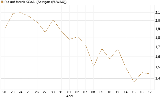 Put auf Merck KGaA [BNP Paribas Emissions- und Handelsges.] Chart