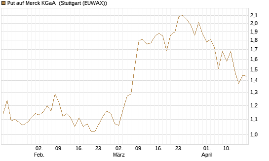 Put auf Merck KGaA [BNP Paribas Emissions- und Handelsges.] Chart