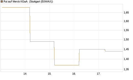 Put auf Merck KGaA [BNP Paribas Emissions- und Handelsges.] Chart