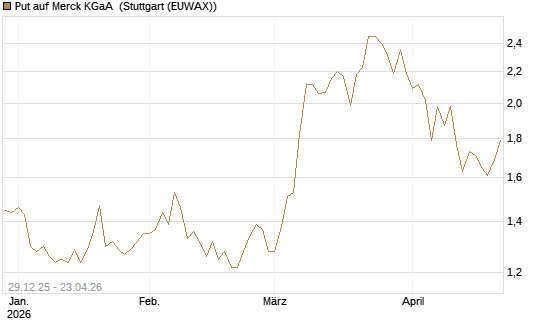 Put auf Merck KGaA [BNP Paribas Emissions- und Handelsges.] Chart
