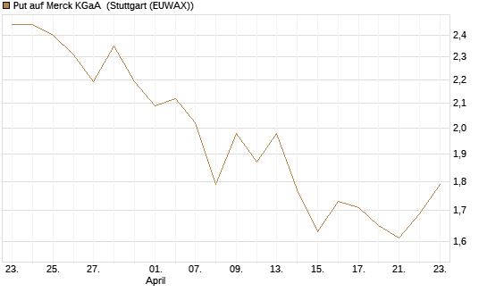 Put auf Merck KGaA [BNP Paribas Emissions- und Handelsges.] Chart