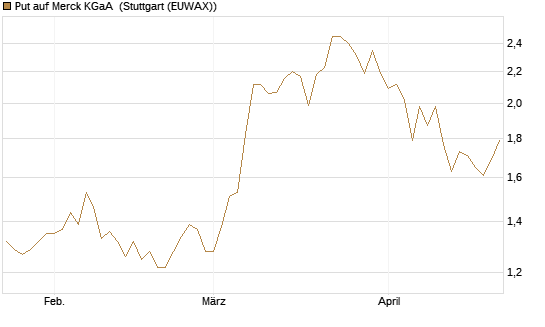 Put auf Merck KGaA [BNP Paribas Emissions- und Handelsges.] Chart