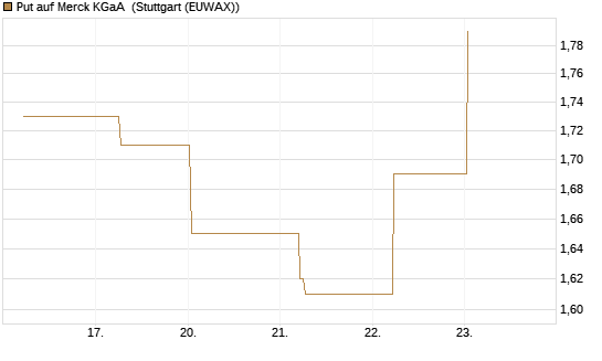 Put auf Merck KGaA [BNP Paribas Emissions- und Handelsges.] Chart