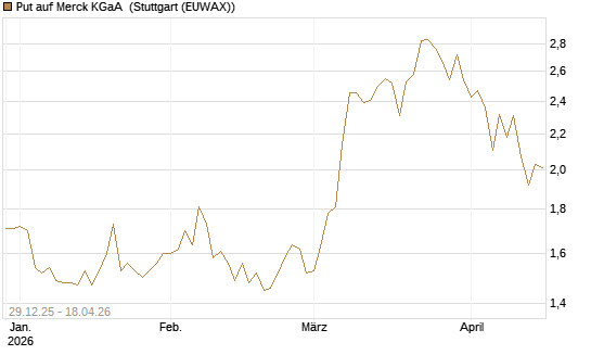 Put auf Merck KGaA [BNP Paribas Emissions- und Handelsges.] Chart
