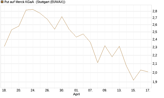 Put auf Merck KGaA [BNP Paribas Emissions- und Handelsges.] Chart