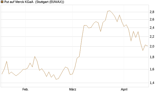Put auf Merck KGaA [BNP Paribas Emissions- und Handelsges.] Chart