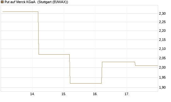 Put auf Merck KGaA [BNP Paribas Emissions- und Handelsges.] Chart