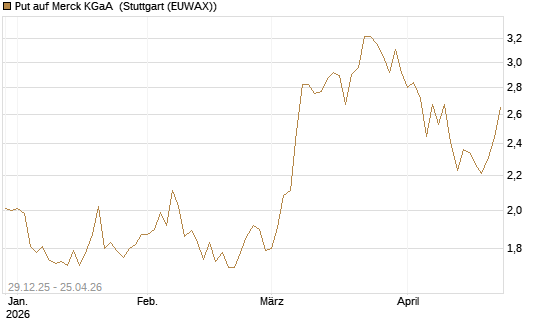 Put auf Merck KGaA [BNP Paribas Emissions- und Handelsges.] Chart