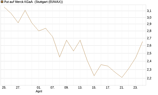 Put auf Merck KGaA [BNP Paribas Emissions- und Handelsges.] Chart