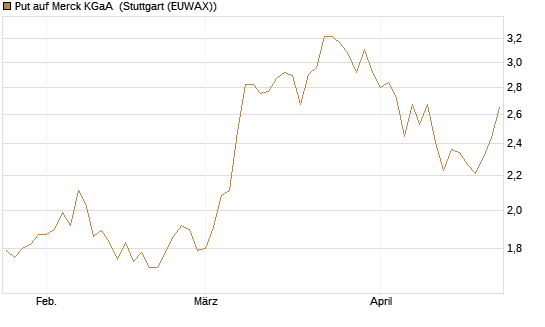 Put auf Merck KGaA [BNP Paribas Emissions- und Handelsges.] Chart