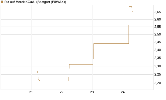 Put auf Merck KGaA [BNP Paribas Emissions- und Handelsges.] Chart