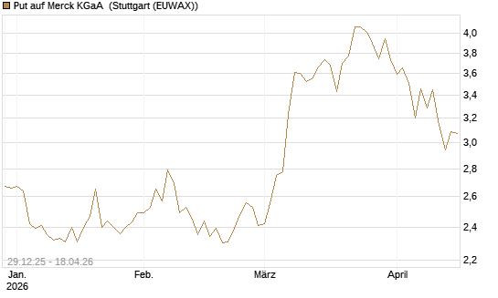 Put auf Merck KGaA [BNP Paribas Emissions- und Handelsges.] Chart