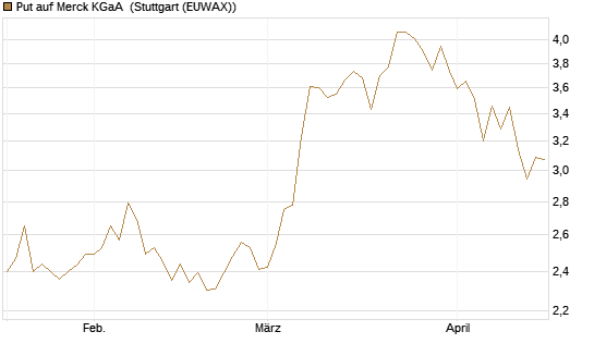 Put auf Merck KGaA [BNP Paribas Emissions- und Handelsges.] Chart