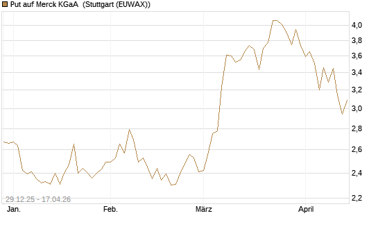 Put auf Merck KGaA [BNP Paribas Emissions- und Handelsges.] Chart