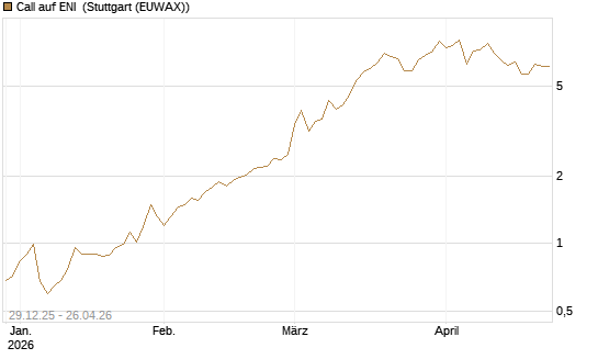 Call auf ENI [BNP Paribas Emissions- und Handelsges.] Chart