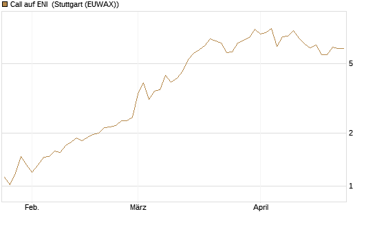 Call auf ENI [BNP Paribas Emissions- und Handelsges.] Chart