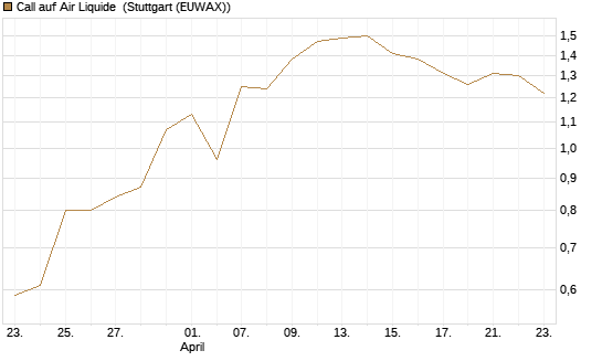Call auf Air Liquide [BNP Paribas Emissions- und Handelsges.] Chart
