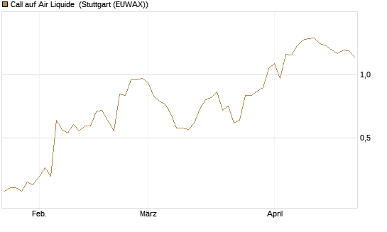 Call auf Air Liquide [BNP Paribas Emissions- und Handelsges.] Chart