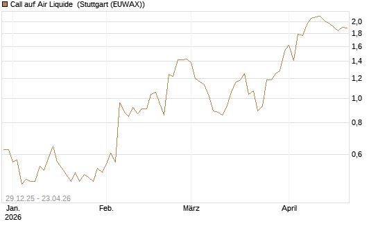 Call auf Air Liquide [BNP Paribas Emissions- und Handelsges.] Chart