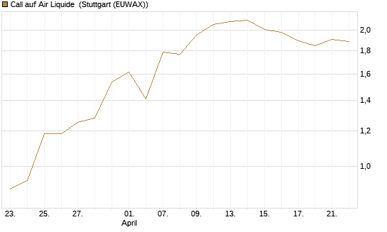 Call auf Air Liquide [BNP Paribas Emissions- und Handelsges.] Chart