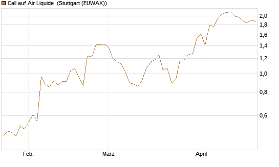 Call auf Air Liquide [BNP Paribas Emissions- und Handelsges.] Chart