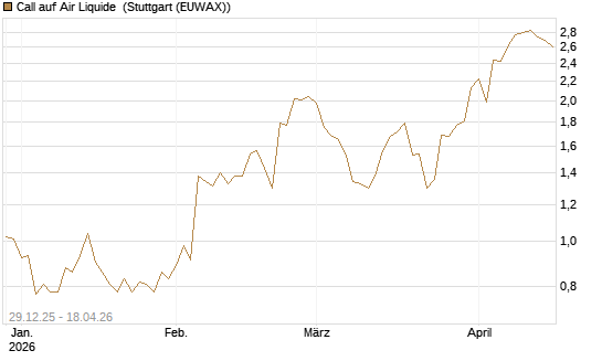 Call auf Air Liquide [BNP Paribas Emissions- und Handelsges.] Chart