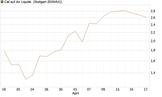 Call auf Air Liquide [BNP Paribas Emissions- und Handelsges.] Chart